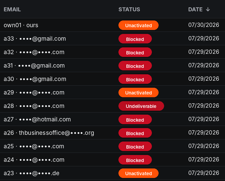 Subscriber list showing twelve of the thirty-three signups. Each row has an anonymous id, a masked address keeping only the mail provider or the top-level domain, and a status: mostly Blocked, with several Unactivated and one Undeliverable. One row reads thbusinessoffice at a masked .org domain. The top row is labelled 'ours' — an address created during testing.